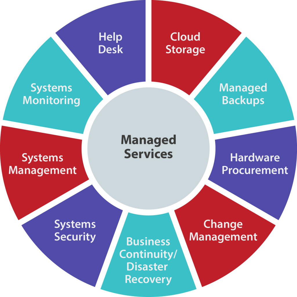 What Is Managed Service Provider 5 Benefits Associated With MSPs